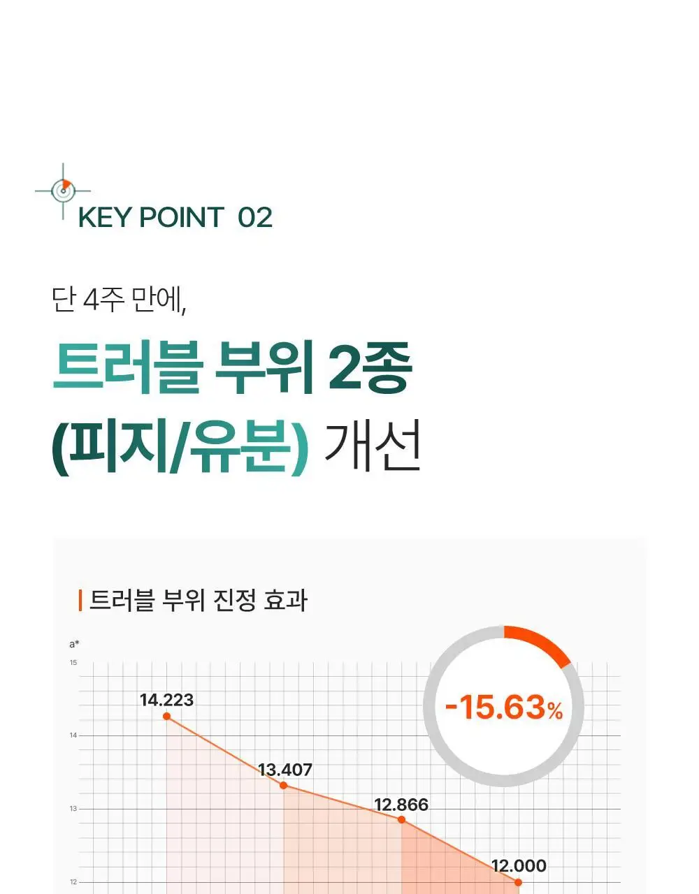 [트러블부위 진정케어] 피캄 센텔라 트러블 스팟 15ml 상세페이지 16